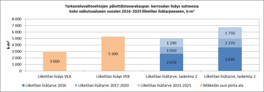 FCG SUUNNITTELU JA TEKNIIKKA OY Loppuraportti 7 (14) Tarkasteluvaihtoehdossa B Mikkelän alueen päivittäistavarakaupan kerrosala lisääntyy nykytilanteeseen verrattuna 5 300 k-m 2.