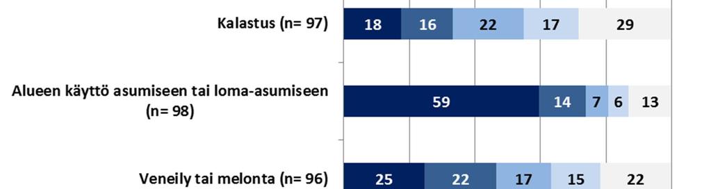 Eri käyttömuodoista tärkeimmiksi arvioitiin ulkoilu tai luonnossa liikkuminen, alueen käyttö asumiseen tai loma-asumiseen, sekä alueen teiden käyttö.