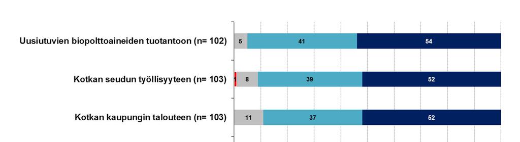 Kuva 7. Vastaajien arviot suunnitellun biojalostamon yhteiskunnallisista ja taloudellisista vaikutuksista (n= 6 103).