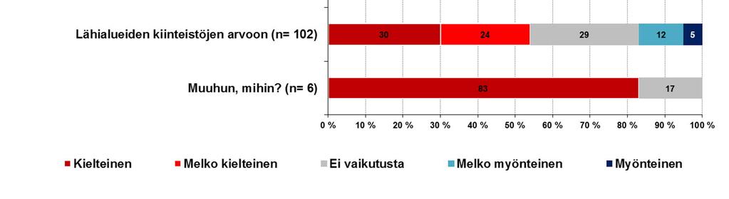 . Vastaukset jakautuivat melko tasaisesti eri vaikutusten välillä, etenkin verrattaessa aiempiin vastaaviin kyselyihin (Kuva 8).