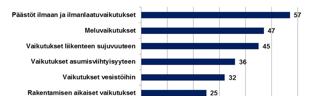 Kuva 8. Biojalostamon merkittävimmät kielteiset vaikutukset (n= 97).