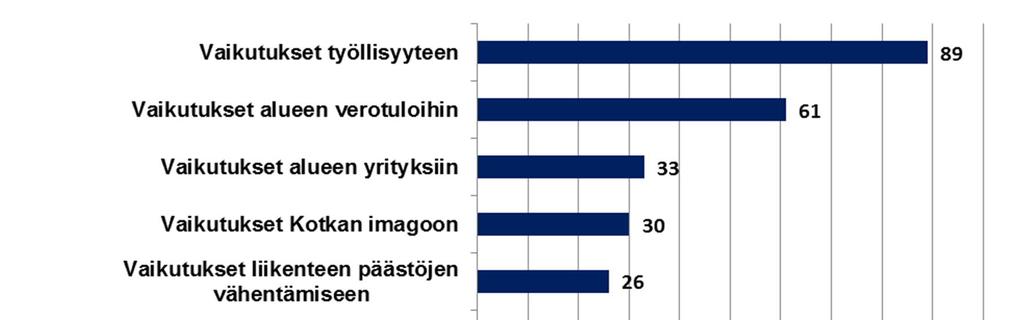 vaihtoehtojen joukosta. Useimmat vastaajat valitsivat merkittävimmiksi myönteisiksi vaikutuksiksi vaikutukset työllisyyteen ja vaikutukset alueen verotuloihin.