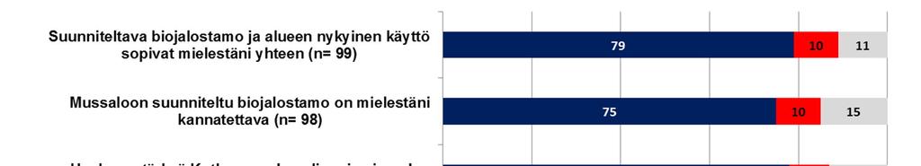 teensä hankkeesta. Noin joka toinen vastaaja (52 %) arvioi tietävänsä mistä löytää/saa tarvittaessa lisätietoja hankkeesta. Kuva 12. Vastaajien suhtautuminen biojalostamoa koskeviin väittämiin.