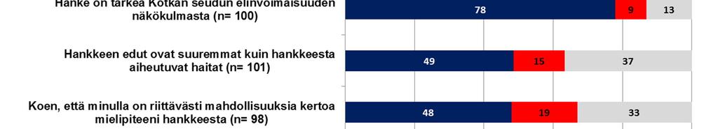 Vastaajilla oli mahdollisuus tehdä täydentäviä merkintöjä kyselyn ohessa lähetetyn hanketiivistelmän karttoihin.