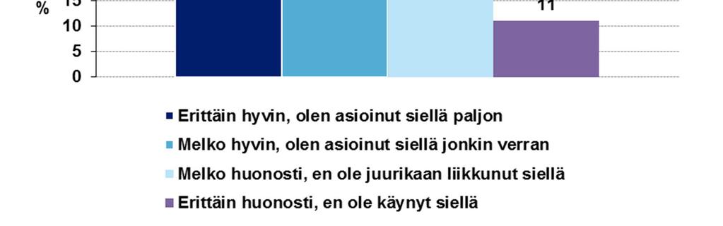 Vastanneista 62 prosenttia tunsi alueen erittäin tai melko hyvin ja oli asioinut alueella paljon tai jonkin verran (Kuva 4).