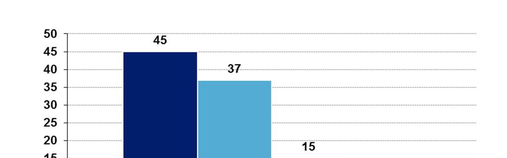Kuva 3. Kyselyyn vastanneiden arviot siitä, miten hyvin he tuntevat alueen, jolle hanketta suunnitellaan (n= 157).