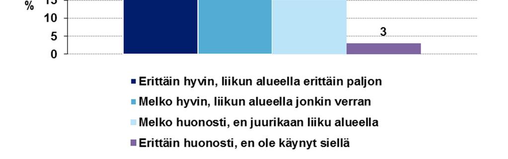 (Kuva 4). Kyselylomakkeessa luetellut käyttömuodot koettiin pääsääntöisesti tärkeiksi.