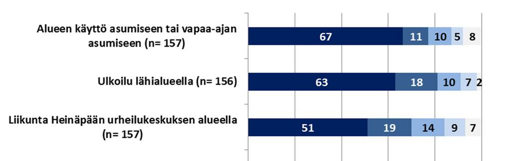 Kuva 4. Hankkeen lähialueen käyttöön liittyvien asioiden tärkeys vastaajille (n= 30 157).