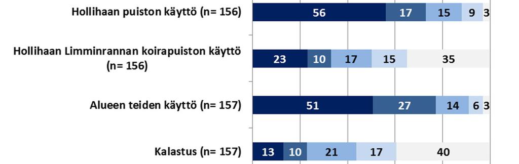 Avovastauksissa nousi esiin erilaiset tavat käyttää lähialuetta, mutta erityisesti korostui alueen merkitys asuinpaikkana ja elinympäristönä.