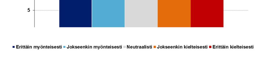 3 Vaikutusten arviointi Kyselyn vaikutusten arviointi -osion aluksi tiedusteltiin vastaajien suhtautumista Oulun sellu- ja paperitehtaan nykyiseen toimintaan kokonaisuutena.
