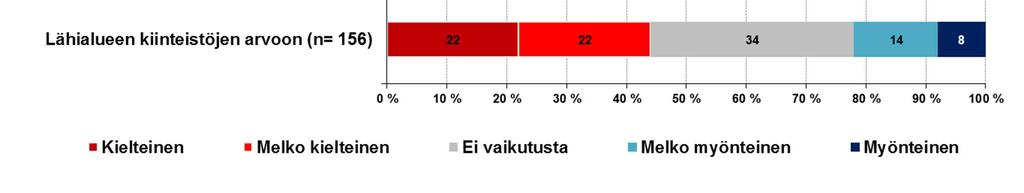 86 vastaajaa valitsi meluvaikutukset, eli yli puolet kysymykseen vastanneista.