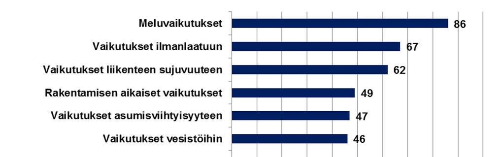 Kuva 8. Suunniteltavan hankkeen merkittävimmät kielteiset vaikutukset (n= 157). Vastaajia pyydettiin arvioimaan myös hankkeen merkittävimpiä myönteisiä vaikutuksia.