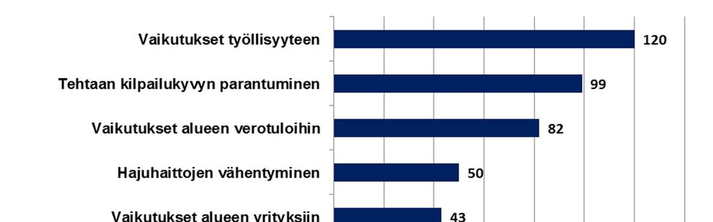Kuva 9. Suunniteltavan hankkeen merkittävimmät myönteiset vaikutukset (n= 156).