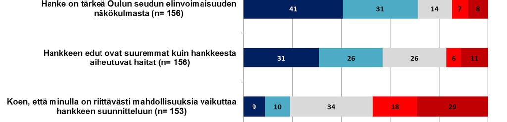 Vastaajille esitettiin kuusi hanketta koskevaa väittämää, joihin vastaajilla oli mahdollisuus ottaa kantaa valitsemalla mielipidettään vastaavan, Likert-asteikon mukaisen vaihtoehdon (Täysin samaa