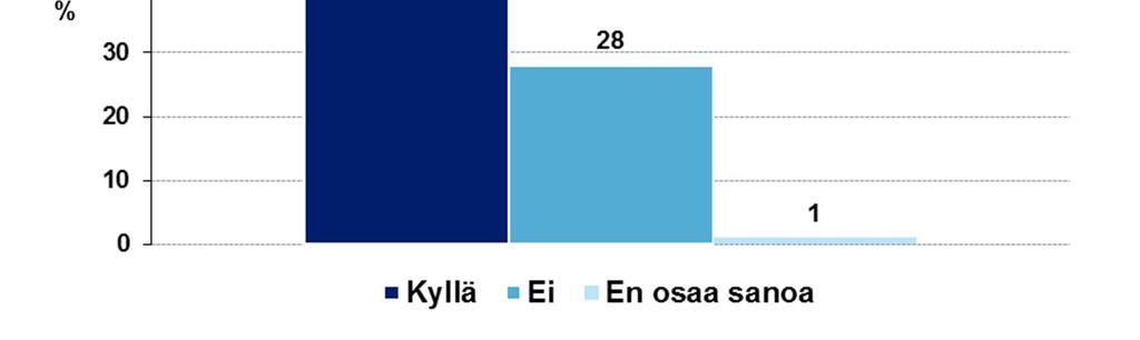 Kilometrin etäisyydellä tai lähempänä asuvista tai vapaa-ajan asunnon omistavista vastaajista 97 prosenttia arvioi näkötai kuuloyhteyden muodostuvan. Kuva 2.