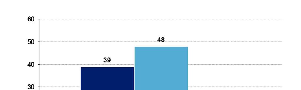 Noin neljä kymmenestä vastaajasta arvioi, että heidän asunnostaan tai lomaasunnostaan olisi näkö- tai kuuloyhteys suunnitellun biojalostamon alueelle (Kuva 3).