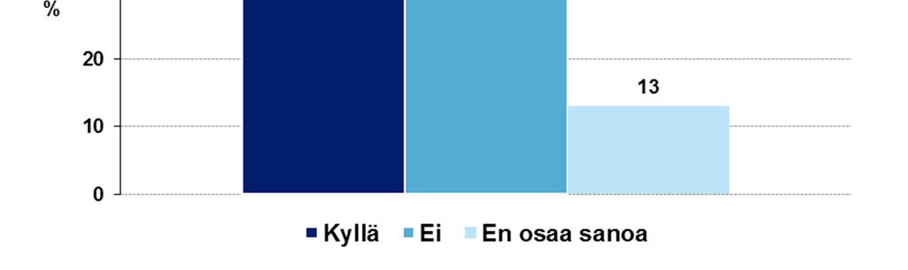 Alle 3 kilometrin etäisyydellä asuvista tai loma-asunnon omistavista vastaajista noin joka toinen arvioi näkötai kuuloyhteyden muodostuvan.. Kuva 3.