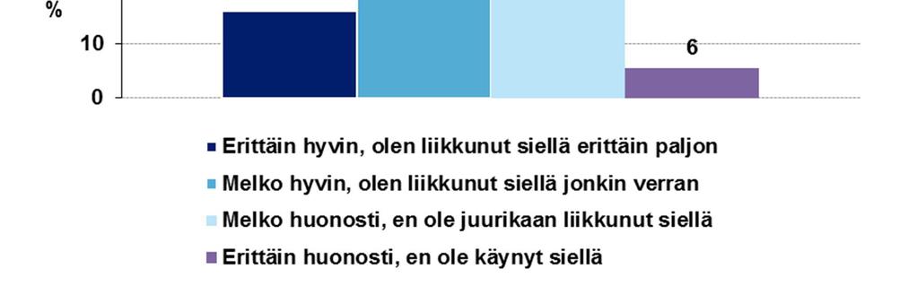 toimeentuloon liittyvien asioiden tärkeyttä asteikolla 1 5 (1= Ei lainkaan merkitystä, 5= Erittäin tärkeä) (Kuva 5). Vastaajien arvioiden mukaan tärkein käyttömuoto on metsästys.