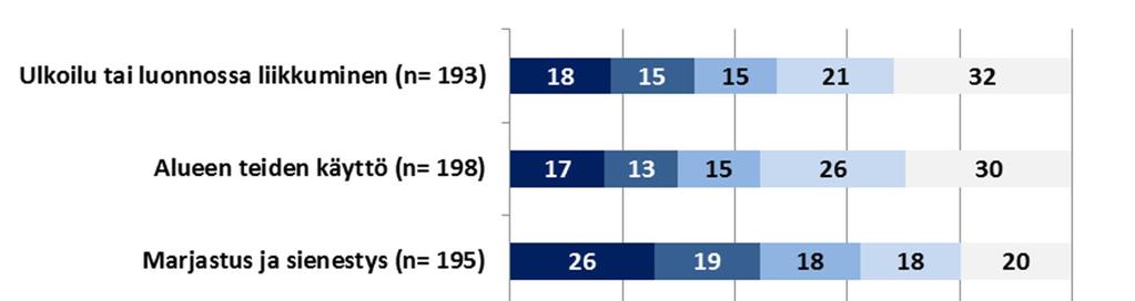 Kuva 5. Biojalostamon tai sen toimintojen (voimajohto, purkuputki) lähialueen käyttömuotojen tärkeys vastaajille (n= 42 198).