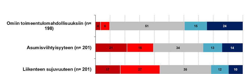 Kuva 6. Vastaajien arviot suunnitellun biojalostamon ympäristövaikutuksista (n= 27 201).