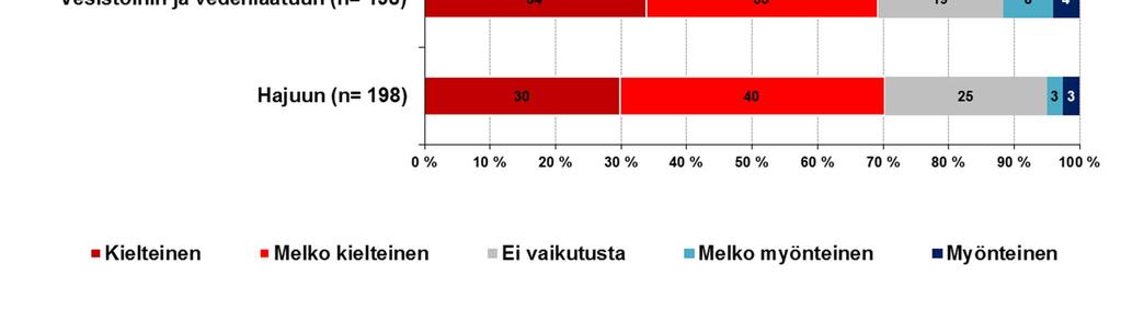Myös vaikutukset muihin elinkeinoihin ja Paltamon kunnan imagoon arvioitiin pääosin myönteisiksi.