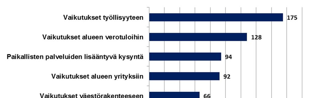 Kuva 8. Biojalostamon merkittävimmät kielteiset vaikutukset (n= 190). Vastaajia pyydettiin arvioimaan myös hankkeen merkittävimpiä myönteisiä vaikutuksia.