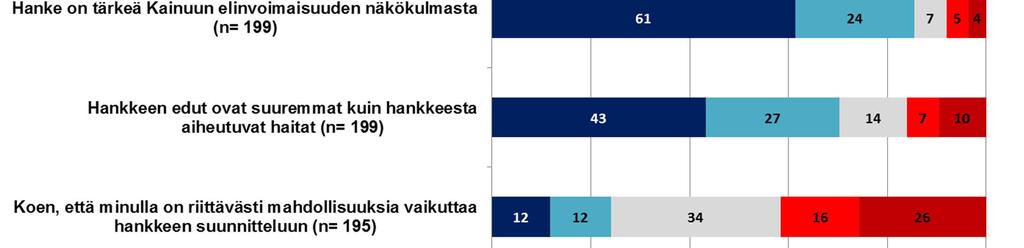 4 Yleiset kommentit ja huomiot Vakituisten ja vapaa-ajan asukkaiden suhtautumista hankkeeseen ja yleisiä näkemyksiä hankkeesta selvitettiin strukturoidun kysymyksen avulla.