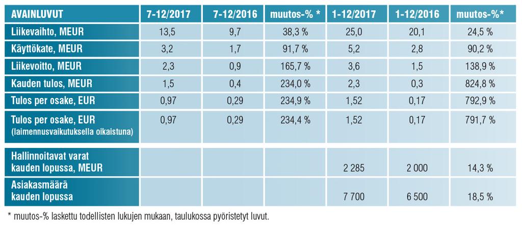 Heinä-joulukuu 2017 lyhyesti Konsernin liikevaihto oli vuoden jälkimmäisellä puoliskolla 13,5 miljoonaa euroa (9,7 milj.