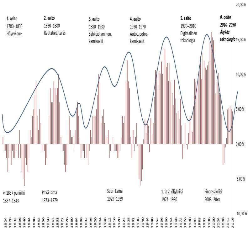 KONDRATJEVIN AALLOT TEOLLISUUSYHTEISKUNNAN ALUSTA LÄHTIEN Rolling 10-year return on the S&P 500 since