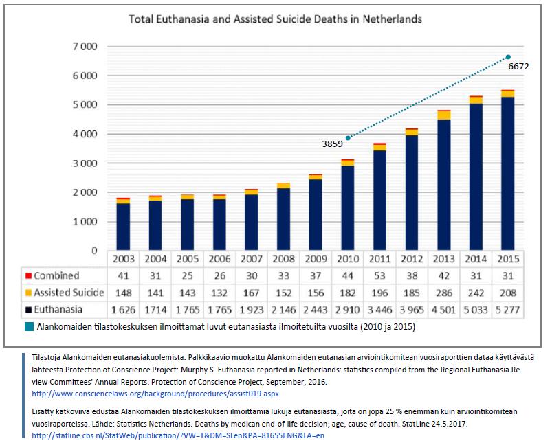 4. Kaltevan pinnan ongelma Benelux-maissa eutanasioiden määrä kasvaa (kuva 3) ja tätä nykyä eutanasian osuus kaikista kuolemista on n. 3-5 % tietolähteestä riippuen.