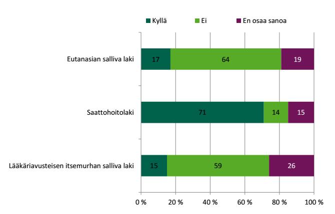 Tulisiko Suomeen saada e-laki Kyselytutkimus SLL 2/2017 N = 705