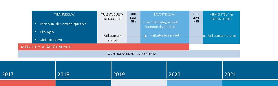 Miten ja missä aikataulussa merialuesuunnitelmat laaditaan?