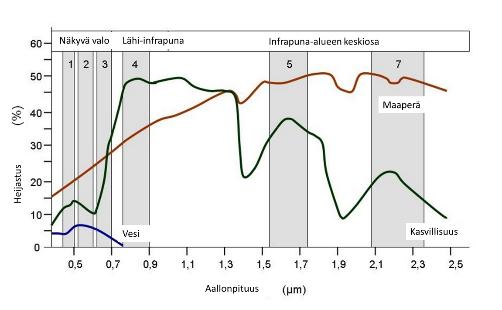 3 Kuva 2. Maaperästä, kasvillisuudesta ja vedestä takaisinheijastuvan säteilyn määrä eri aallonpituuksilla. (SEOS, n.d. a).