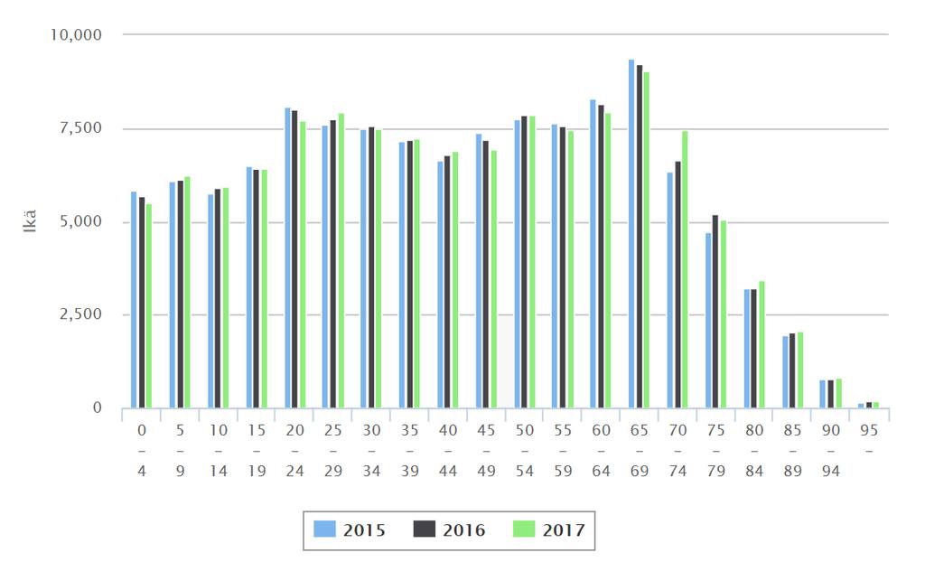 2 2 Lahdessa vanhusväestön osuus kasvaa Lahden ikärakenteessa vanhusväestön osuus kasvaa ja työväestön pienenee (Kuva 2). Yli 65-vuotiaiden määrä kasvoi 756 henkilöllä.