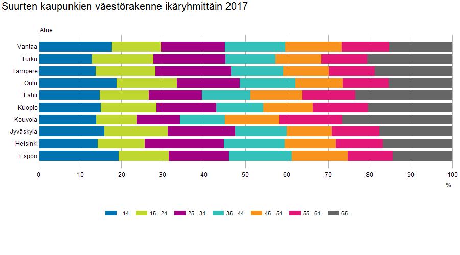 38 Työikäisten määrä laskussa Samalla kun Lahden väestö ikääntyy, myös työikäisten määrä laskee.