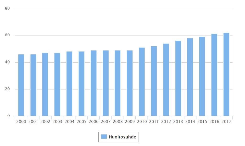 412 Huoltosuhde Lahdessa 62 Väestöllinen eli demografinen huoltosuhde ilmoittaa kuinka monta alle 15-vuotiasta tai yli 64-vuotiasta on 100 työikäistä (15-64-vuotiasta) kohti.