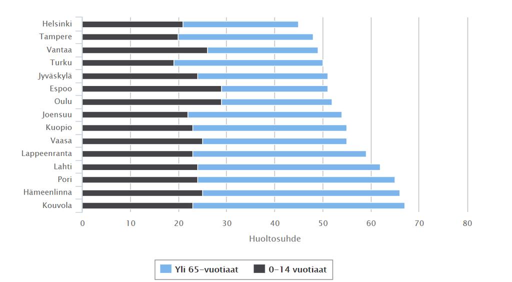 Suomen viidessätoista suurimmassa kaupungissa huoltosuhde oli keskimäärin 55.