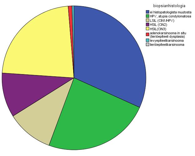 23 Kuva 4. Biopsian histologia Loopkonisaatio tehtiin joko heti, tai biopsioiden jälkeen, 54,2 %:lle potilaista (n=188).