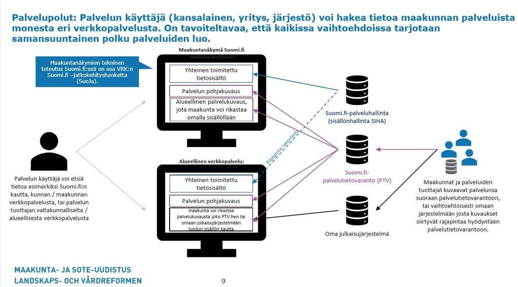 MAAKUNTIEN YHTEISET VERKKOSISÄLLÖT PALVELUPOLUT Maakuntanäkymä Suomi.