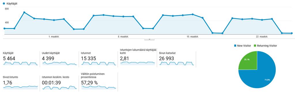 EDIELfi käyttäjätilastoja: