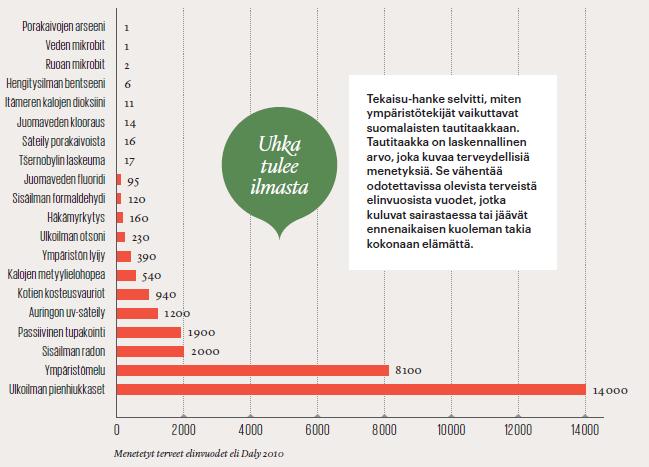 TÄRKEIMMÄT YMPÄRISTÖRISKIT: ILMANSAASTEET, MELU, RADON, PASSIIVINEN TUPAKOINTI, UV