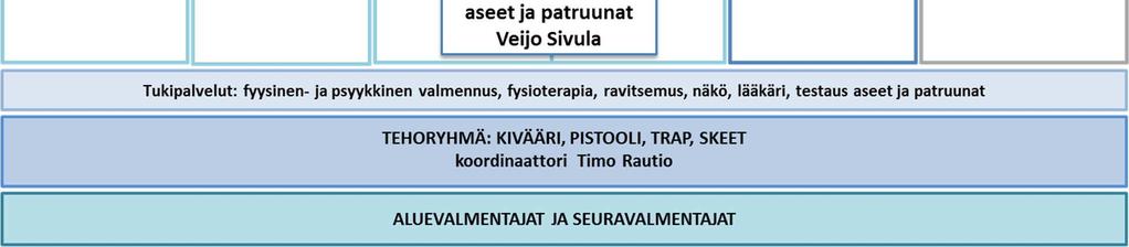 Valmennuksen johtajan operatiivisena apuna huippu-urheilutoiminnan ja valmennuksen kehittämisessä toimii valmennuksen johtoryhmä (VJR), jonka muodostavat johtoryhmän puheenjohtaja (hallituksen