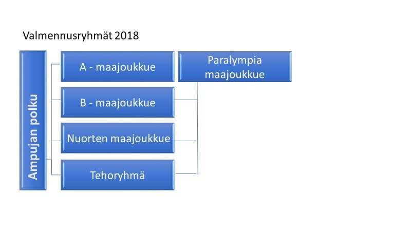 Valintaperusteet valmennusryhmiin 2018: http://www.ampumaurheiluliitto.