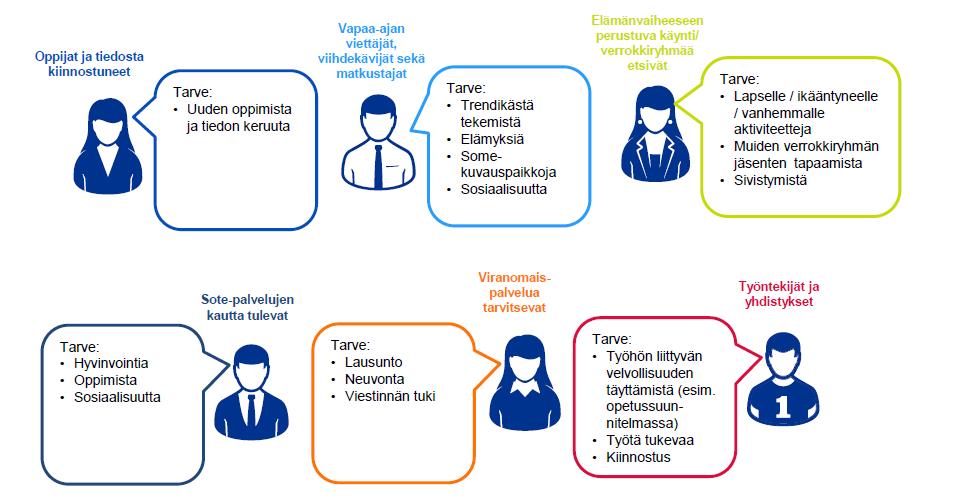 Espoon kaupunginmuseon asiakasryhmien tunnistetut tarpeet Tunnistetut asiakasryhmät tarvitsevat