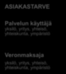 Asiakkuuksien hallinta Y2. Palvelujen järjestäminen Y3.
