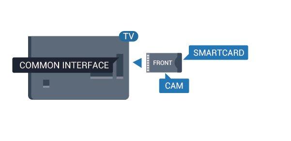 Voit käyttää CA-moduulia ja Smart Cardia vain omassa televisiossasi. Jos poistat CA-moduulin, et enää voi katsella sen tukemia salattuja kanavia. 5.