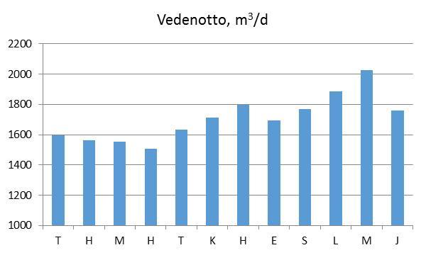 Vuonna 2017 pumpattu kokonaisvesimäärä Kiljavan ottamolla oli 623 811 m 3.