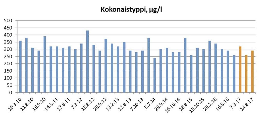 päällysvedessä ph 6,6. Puskurikykyä happamoitumista vastaan kuvaava alkaliniteettiarvo, keskimäärin 0,07 mmol/l, oli välttävä.
