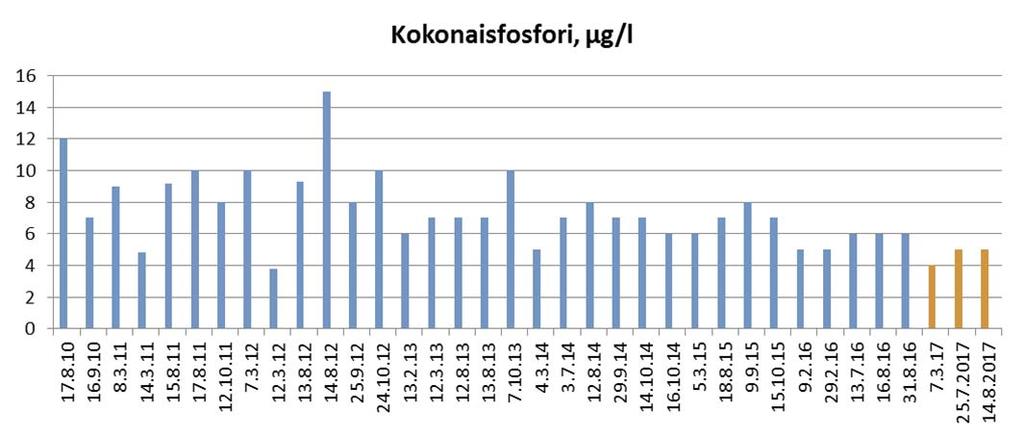 Kuva 7.4. Päällysveden kokonaisfosforipitoisuus Sääksjärven keskiosan havaintopaikalla vuosina 2010 2017.