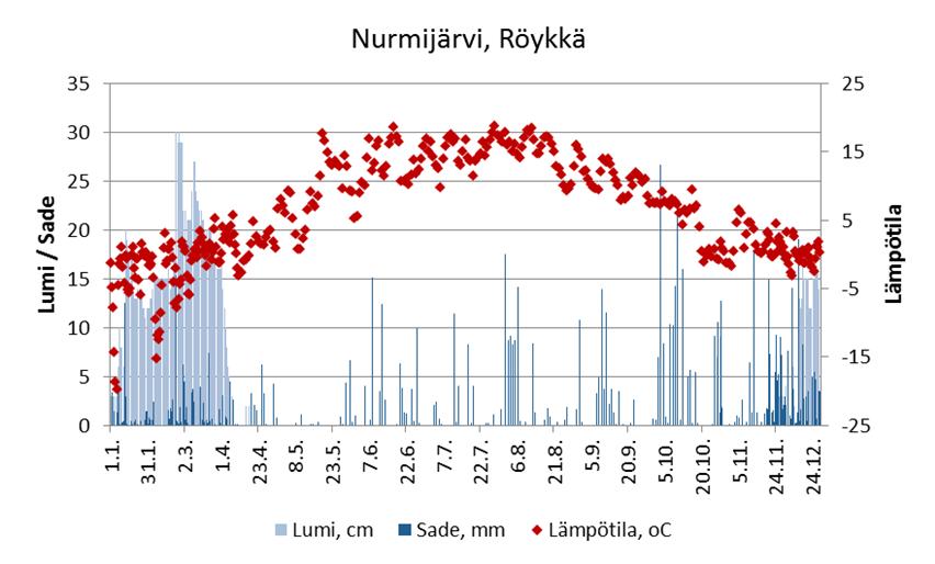 Kuva 4.1. Lämpötila ja sadantasummat vuorokausittain Nurmijärven Röykässä vuonna 2017. (tiedot: Ilmatieteen laitos /Avoin data). 5 Vihtilammin vedenlaatu ja juoksutus 5.